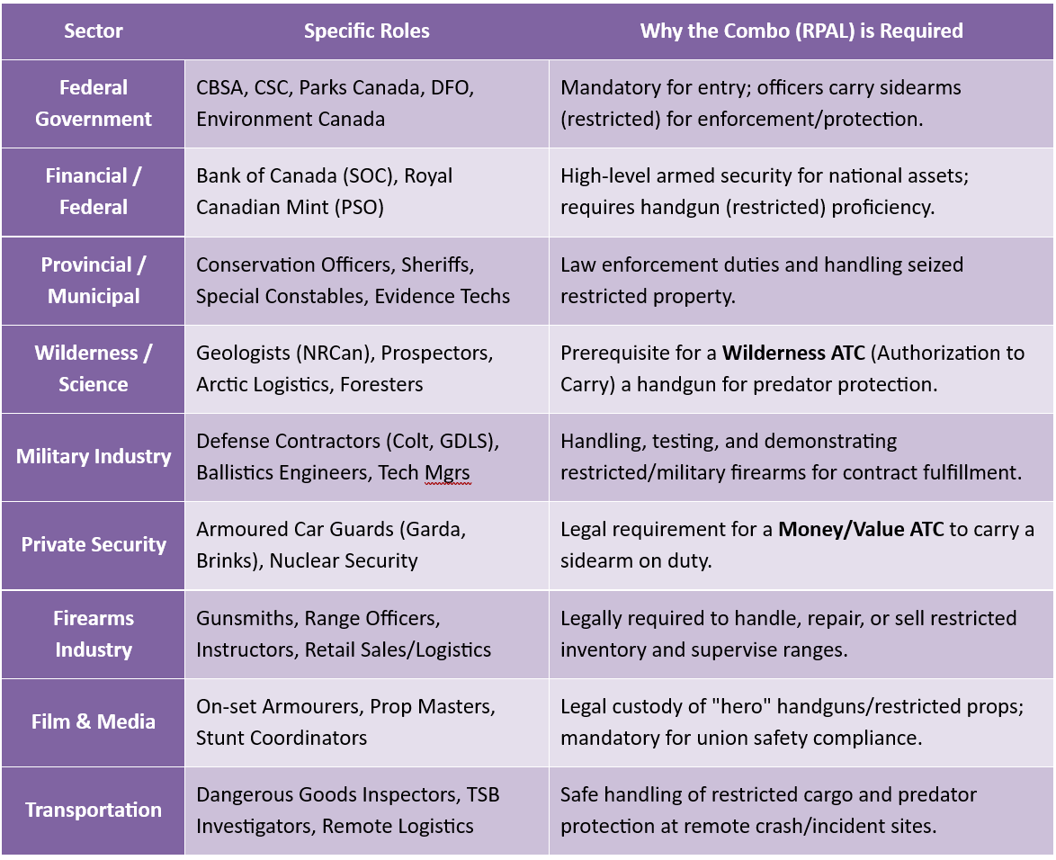 Image Showing employment opportunities that require combo course or RPAL training